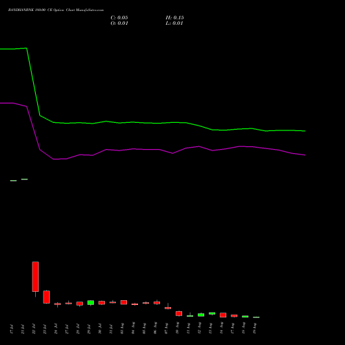 BANDHANBNK 180.00 CE (CALL) 25 August 2026 options price chart analysis Bandhan Bank Limited 