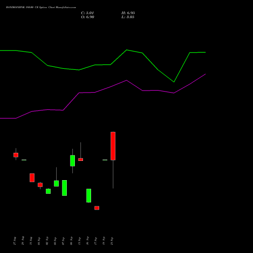 BANDHANBNK 180.00 CE (CALL) 27 October 2026 options price chart analysis Bandhan Bank Limited 