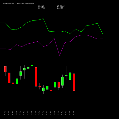 BANDHANBNK 180 CE CALL indicators chart analysis Bandhan Bank Limited options price chart strike 180 CALL
