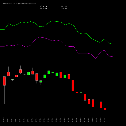 BANDHANBNK 180 CE CALL indicators chart analysis Bandhan Bank Limited options price chart strike 180 CALL