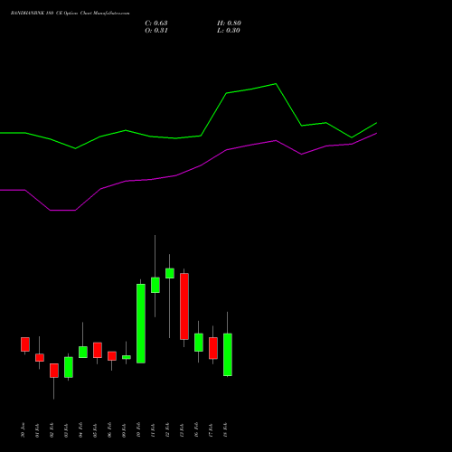 BANDHANBNK 180 CE (CALL) 24 February 2026 options price chart analysis Bandhan Bank Limited 