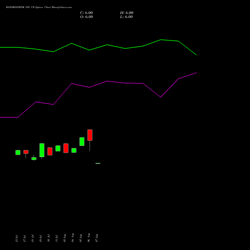 BANDHANBNK 180 CE (CALL) 29 September 2026 options price chart analysis Bandhan Bank Limited 