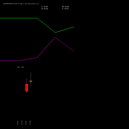 BANDHANBNK 182.50 CE (CALL) 24 February 2026 options price chart analysis Bandhan Bank Limited 