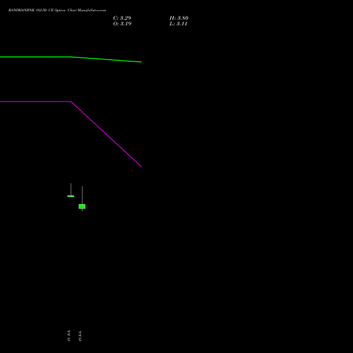 BANDHANBNK 182.50 CE (CALL) 30 March 2026 options price chart analysis Bandhan Bank Limited 