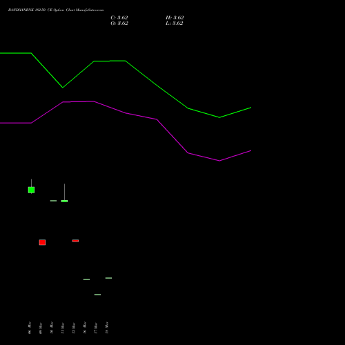 BANDHANBNK 182.50 CE (CALL) 28 April 2026 options price chart analysis Bandhan Bank Limited 