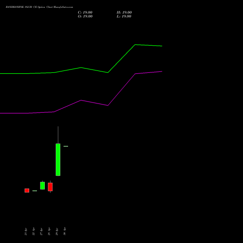BANDHANBNK 182.50 CE (CALL) 26 May 2026 options price chart analysis Bandhan Bank Limited 