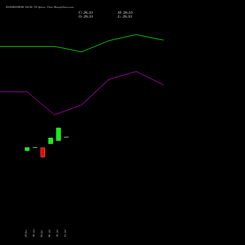 BANDHANBNK 182.50 CE (CALL) 28 July 2026 options price chart analysis Bandhan Bank Limited 