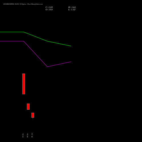 BANDHANBNK 182.50 CE (CALL) 27 October 2026 options price chart analysis Bandhan Bank Limited 