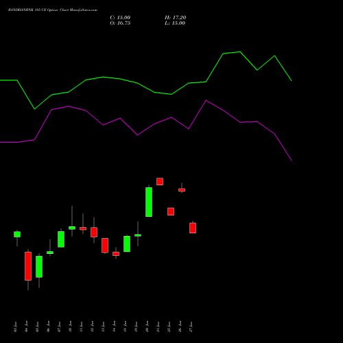 BANDHANBNK 185 CE CALL indicators chart analysis Bandhan Bank Limited options price chart strike 185 CALL