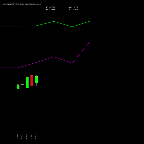 BANDHANBNK 185 CE (CALL) 30 June 2026 options price chart analysis Bandhan Bank Limited 