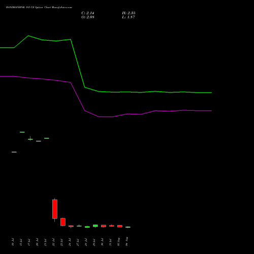 BANDHANBNK 185 CE (CALL) 25 August 2026 options price chart analysis Bandhan Bank Limited 