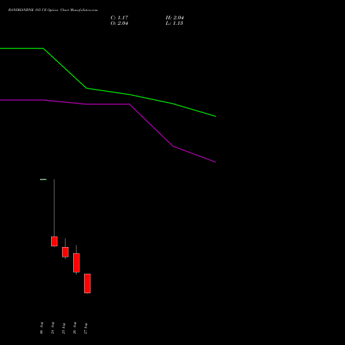 BANDHANBNK 185 CE (CALL) 29 September 2026 options price chart analysis Bandhan Bank Limited 