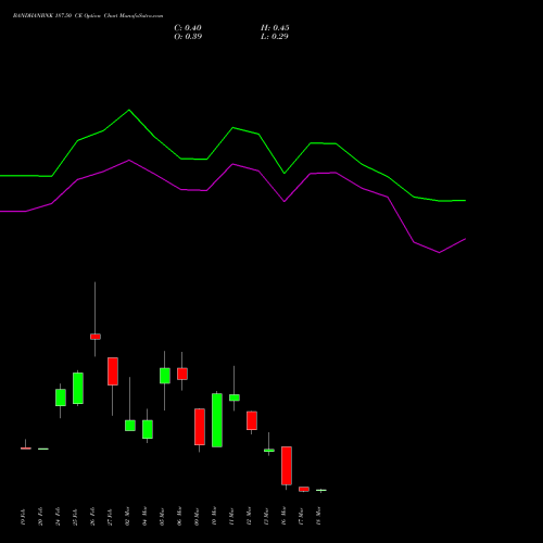 BANDHANBNK 187.50 CE (CALL) 30 March 2026 options price chart analysis Bandhan Bank Limited 
