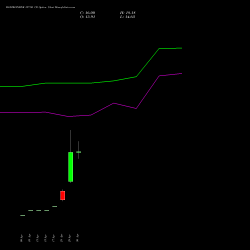 BANDHANBNK 187.50 CE (CALL) 26 May 2026 options price chart analysis Bandhan Bank Limited 