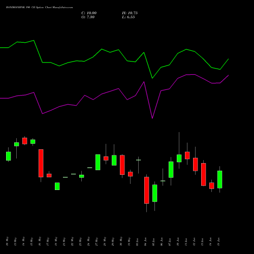 BANDHANBNK 190 CE CALL indicators chart analysis Bandhan Bank Limited options price chart strike 190 CALL