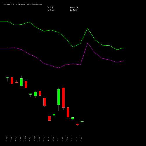 BANDHANBNK 190 CE CALL indicators chart analysis Bandhan Bank Limited options price chart strike 190 CALL