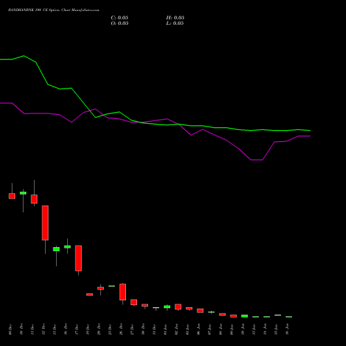 BANDHANBNK 190 CE CALL indicators chart analysis Bandhan Bank Limited options price chart strike 190 CALL