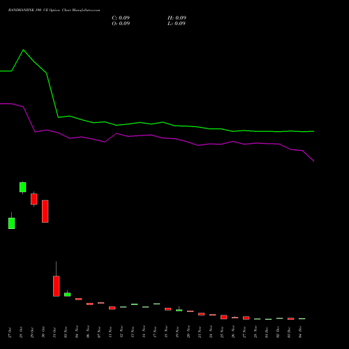 Live BANDHANBNK 190 CE (CALL) 30 December 2025 options price chart analysis Bandhan Bank Limited 
