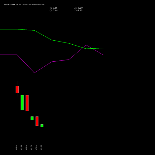 BANDHANBNK 190 CE (CALL) 24 February 2026 options price chart analysis Bandhan Bank Limited 