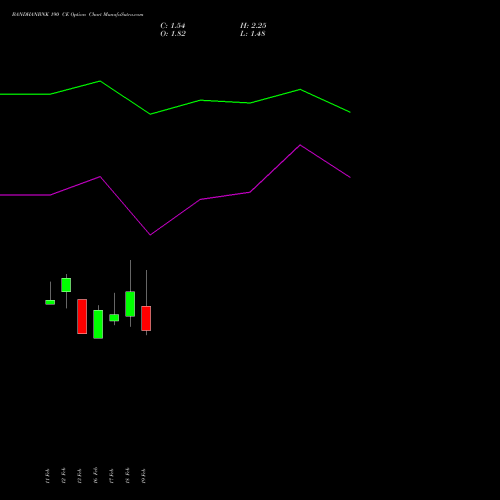 BANDHANBNK 190 CE (CALL) 30 March 2026 options price chart analysis Bandhan Bank Limited 