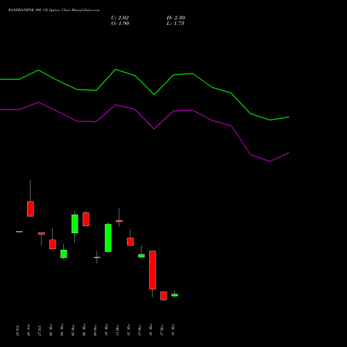 BANDHANBNK 190 CE (CALL) 28 April 2026 options price chart analysis Bandhan Bank Limited 