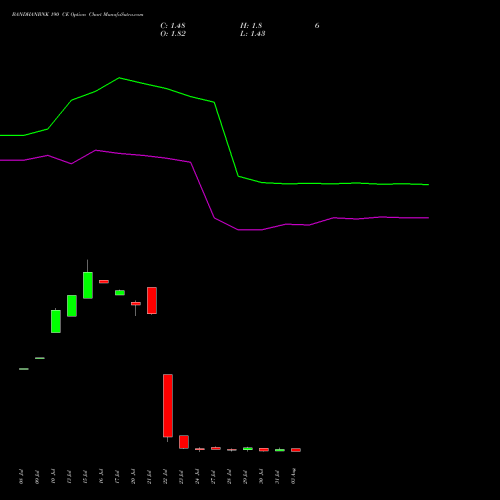 BANDHANBNK 190 CE (CALL) 25 August 2026 options price chart analysis Bandhan Bank Limited 