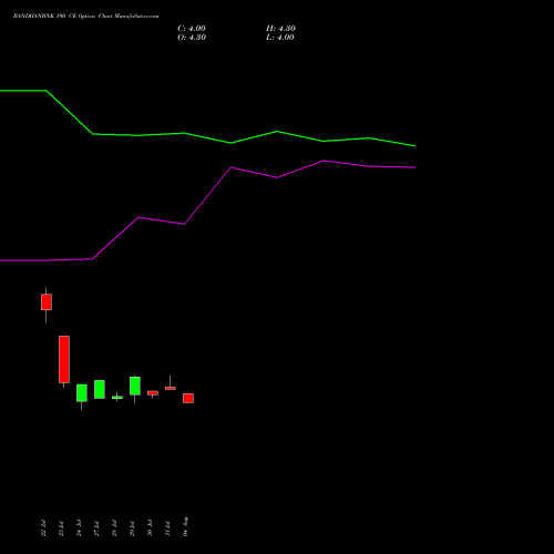 BANDHANBNK 190 CE (CALL) 29 September 2026 options price chart analysis Bandhan Bank Limited 