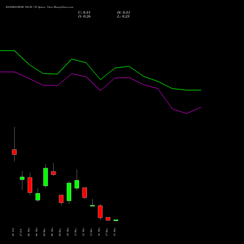 BANDHANBNK 192.50 CE (CALL) 30 March 2026 options price chart analysis Bandhan Bank Limited 