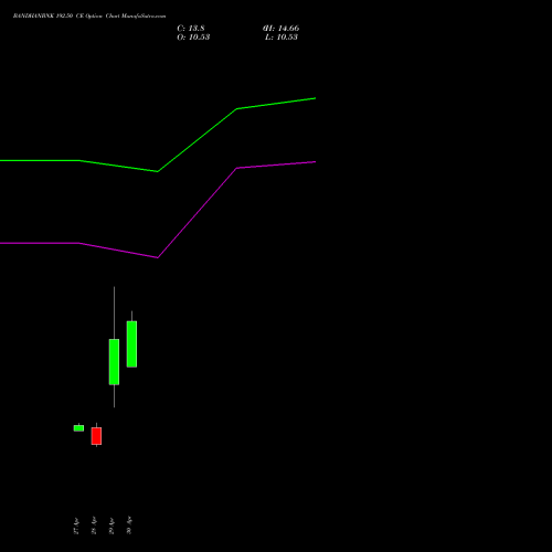 BANDHANBNK 192.50 CE (CALL) 26 May 2026 options price chart analysis Bandhan Bank Limited 