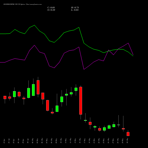 BANDHANBNK 195 CE CALL indicators chart analysis Bandhan Bank Limited options price chart strike 195 CALL