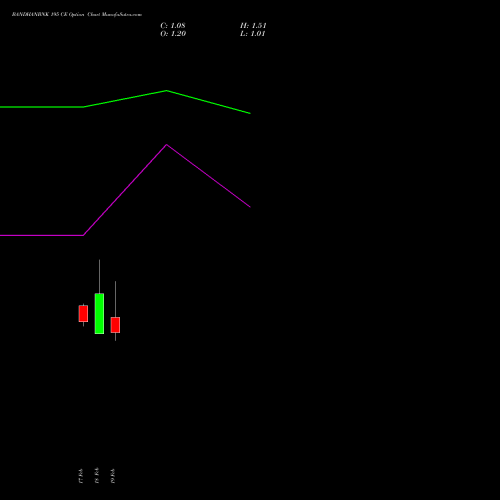 BANDHANBNK 195 CE (CALL) 30 March 2026 options price chart analysis Bandhan Bank Limited 