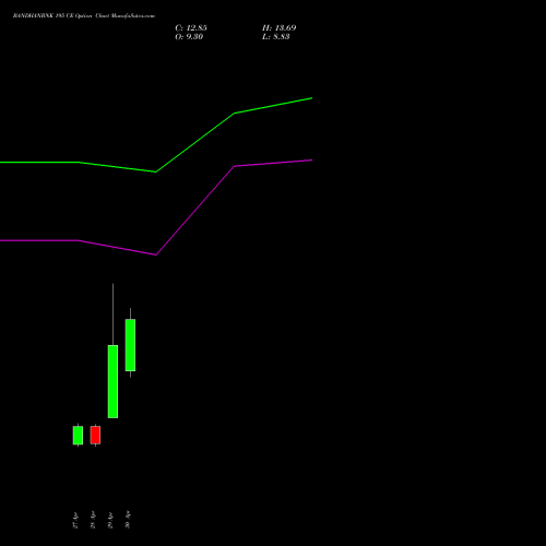 BANDHANBNK 195 CE (CALL) 26 May 2026 options price chart analysis Bandhan Bank Limited 