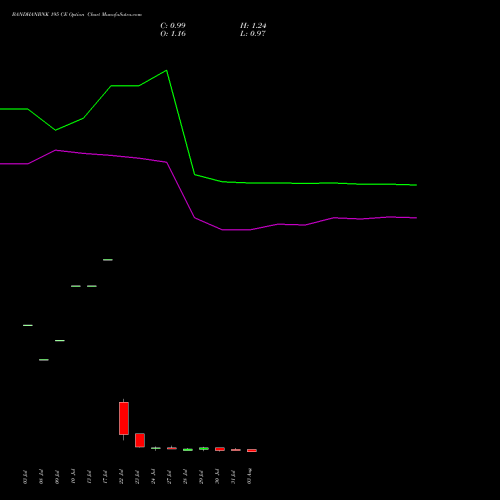 BANDHANBNK 195 CE (CALL) 25 August 2026 options price chart analysis Bandhan Bank Limited 