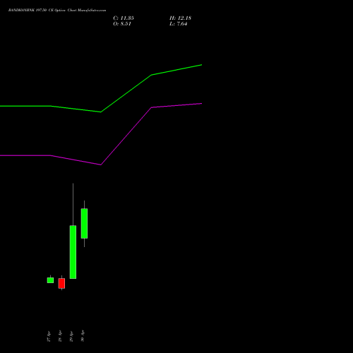 BANDHANBNK 197.50 CE (CALL) 26 May 2026 options price chart analysis Bandhan Bank Limited 