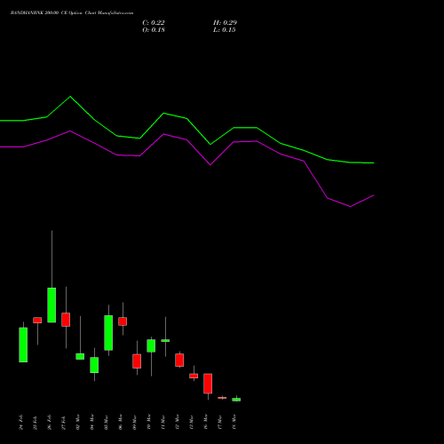 BANDHANBNK 200.00 CE (CALL) 30 March 2026 options price chart analysis Bandhan Bank Limited 
