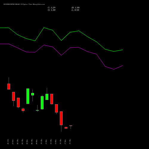 BANDHANBNK 200.00 CE (CALL) 28 April 2026 options price chart analysis Bandhan Bank Limited 