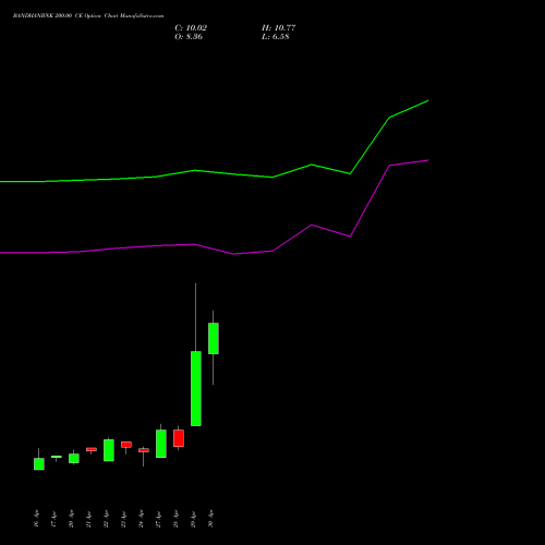 BANDHANBNK 200.00 CE (CALL) 26 May 2026 options price chart analysis Bandhan Bank Limited 