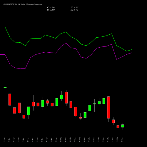 BANDHANBNK 200 CE CALL indicators chart analysis Bandhan Bank Limited options price chart strike 200 CALL