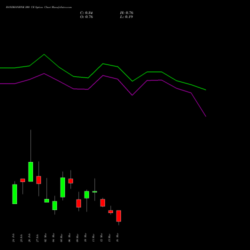 BANDHANBNK 200 CE (CALL) 30 March 2026 options price chart analysis Bandhan Bank Limited 