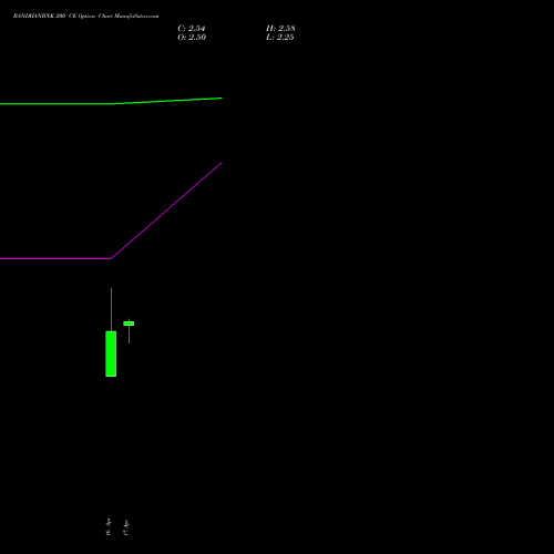BANDHANBNK 200 CE (CALL) 26 May 2026 options price chart analysis Bandhan Bank Limited 