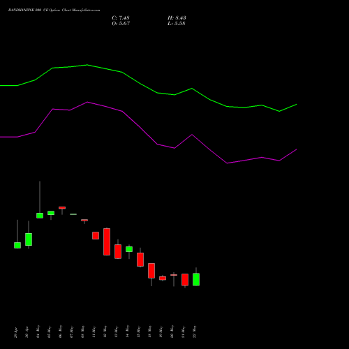 BANDHANBNK 200 CE (CALL) 30 June 2026 options price chart analysis Bandhan Bank Limited 