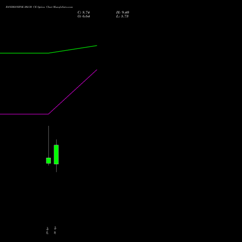 BANDHANBNK 202.50 CE (CALL) 26 May 2026 options price chart analysis Bandhan Bank Limited 