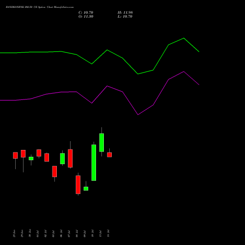 BANDHANBNK 202.50 CE (CALL) 28 July 2026 options price chart analysis Bandhan Bank Limited 