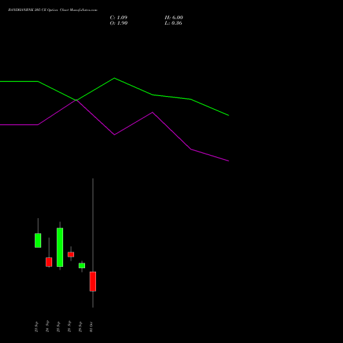 BANDHANBNK 205 CE (CALL) 27 October 2026 options price chart analysis Bandhan Bank Limited 