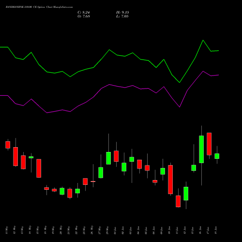 BANDHANBNK 210.00 CE (CALL) 30 June 2026 options price chart analysis Bandhan Bank Limited 