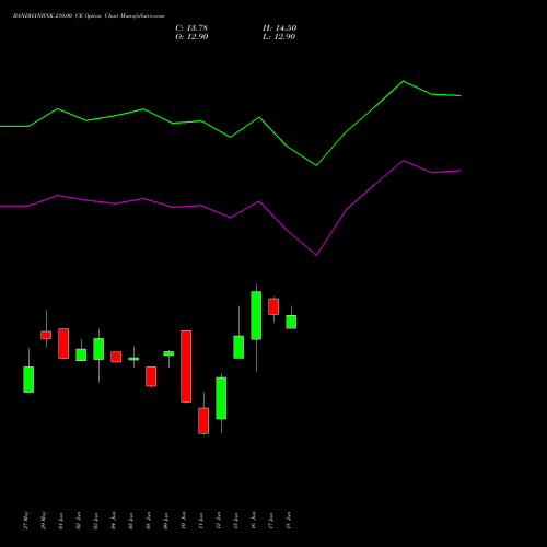 BANDHANBNK 210.00 CE (CALL) 28 July 2026 options price chart analysis Bandhan Bank Limited 