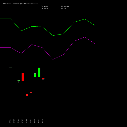 BANDHANBNK 210.00 CE (CALL) 25 August 2026 options price chart analysis Bandhan Bank Limited 