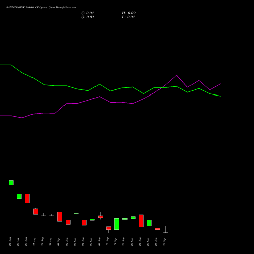 BANDHANBNK 210.00 CE (CALL) 29 September 2026 options price chart analysis Bandhan Bank Limited 