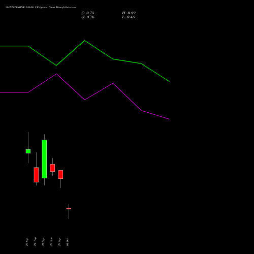 BANDHANBNK 210.00 CE (CALL) 27 October 2026 options price chart analysis Bandhan Bank Limited 