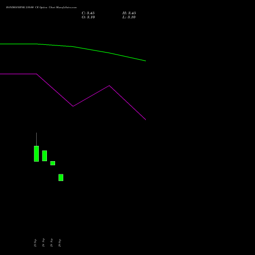 BANDHANBNK 210.00 CE (CALL) 23 November 2026 options price chart analysis Bandhan Bank Limited 